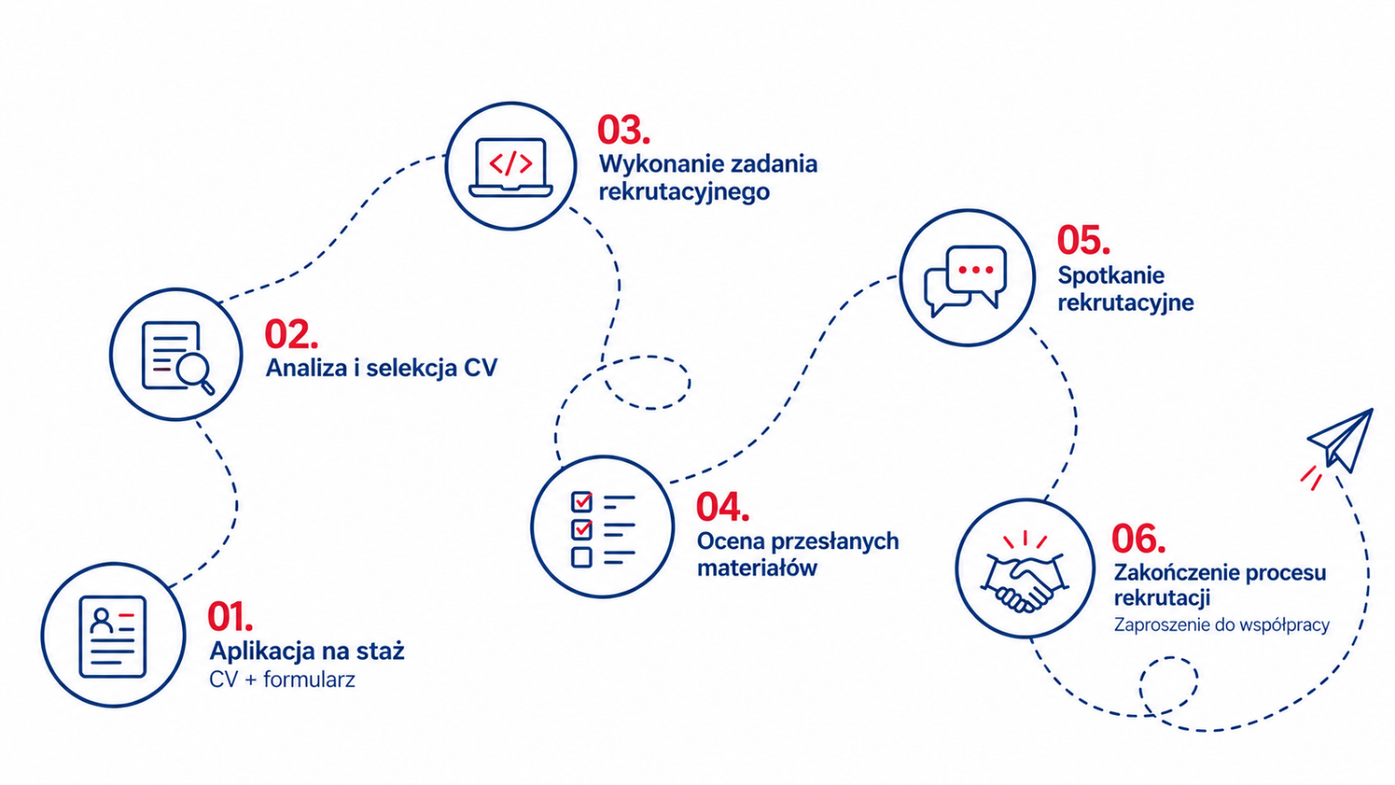 Grafika przedstawiająca sześć etapów rekrutacji